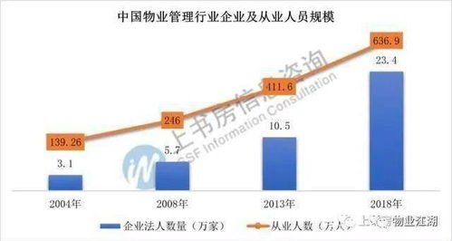 国内物业管理业发展趋势研究