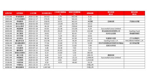 高瓴资本 gic积极布局 投资物业管理板块有哪些要点