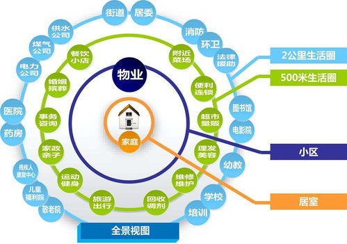 打通各方应用系统,实现一体化智慧社区建设