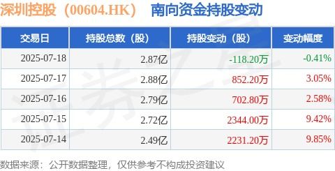 深圳控股 00604.hk 7月18日南向资金减持118.2万股