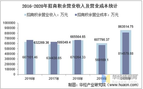 2016 2020年招商积余总资产 营业收入 营业成本 净利润及每股收益统计