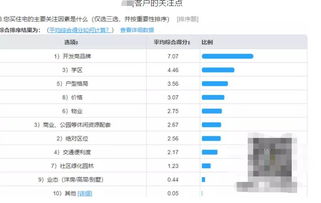 唐山房产物业管理问卷调查结果分析
