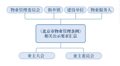 一图看懂 北京市物业管理条例 中所有公示内容