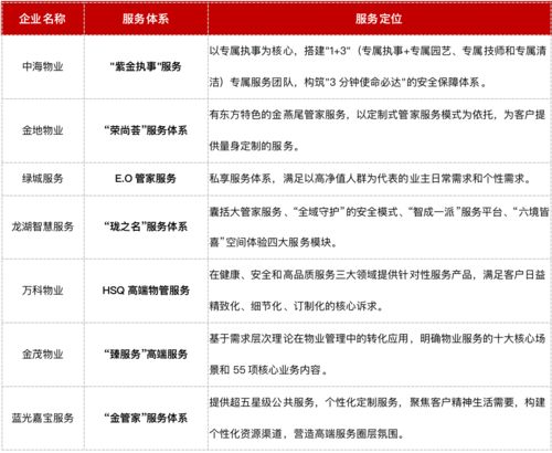 物业服务品质 行业发展的生命线——基于20城80余家物企的深度调研启示